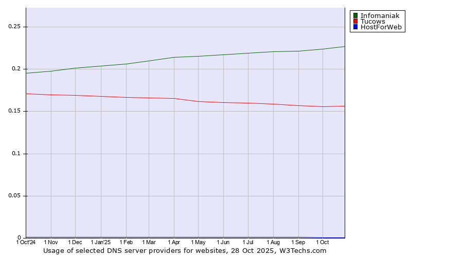 Historical trends in the usage of Infomaniak vs. Tucows vs. HostForWeb