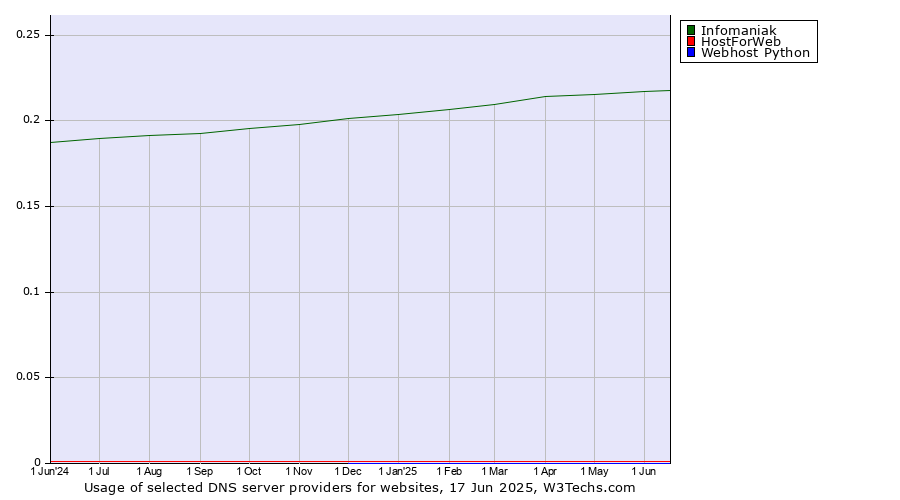 Historical trends in the usage of Infomaniak vs. HostForWeb vs. Webhost Python