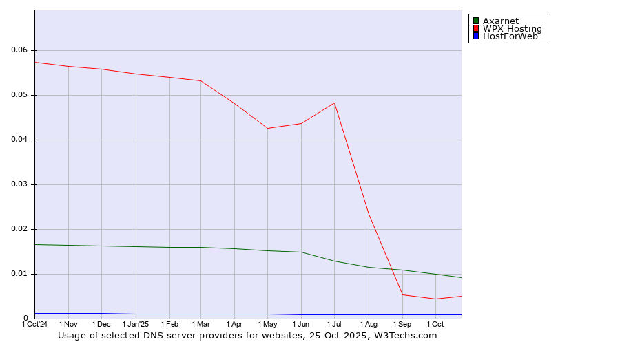 Historical trends in the usage of Axarnet vs. WPX Hosting vs. HostForWeb