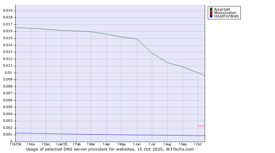 Historical trends in the usage of Axarnet vs. Maxcluster vs. HostForWeb