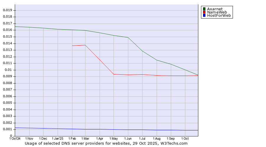 Historical trends in the usage of Axarnet vs. NameWeb vs. HostForWeb