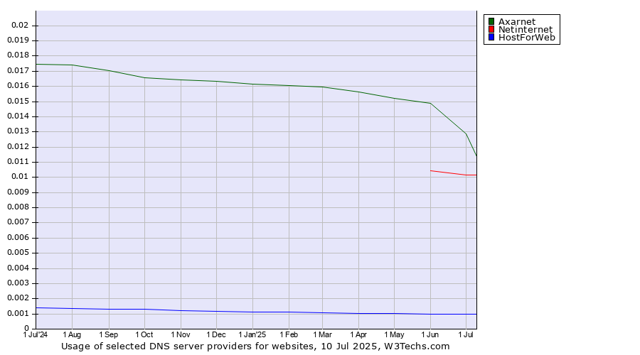 Historical trends in the usage of Axarnet vs. Netinternet vs. HostForWeb