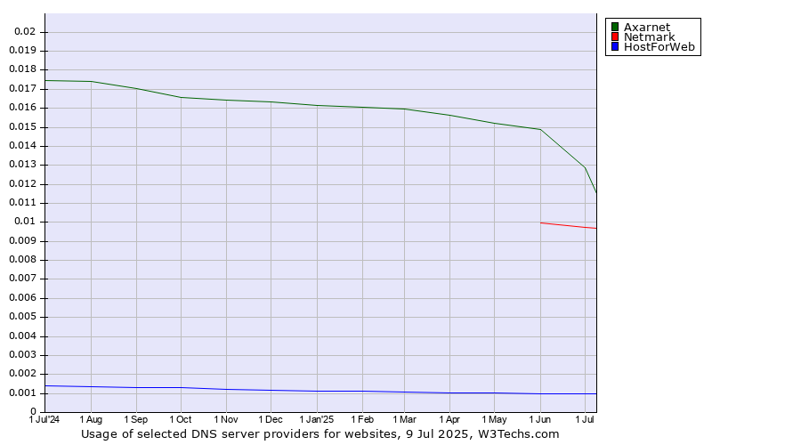 Historical trends in the usage of Axarnet vs. Netmark vs. HostForWeb