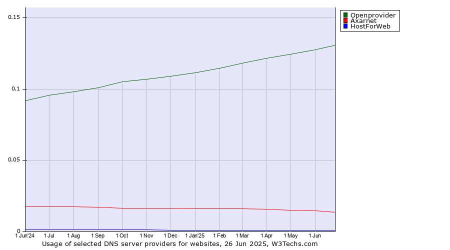 Historical trends in the usage of Openprovider vs. Axarnet vs. HostForWeb