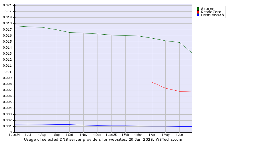 Historical trends in the usage of Axarnet vs. RcodeZero vs. HostForWeb