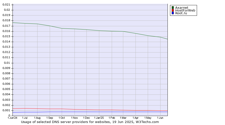 Historical trends in the usage of Axarnet vs. HostForWeb vs. Root.lu