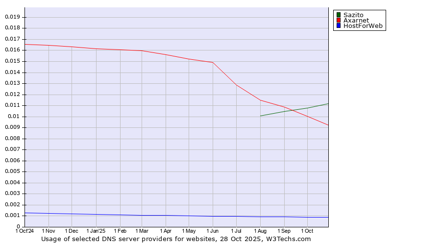 Historical trends in the usage of Sazito vs. Axarnet vs. HostForWeb
