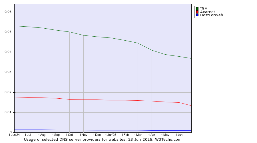 Historical trends in the usage of IBM vs. Axarnet vs. HostForWeb