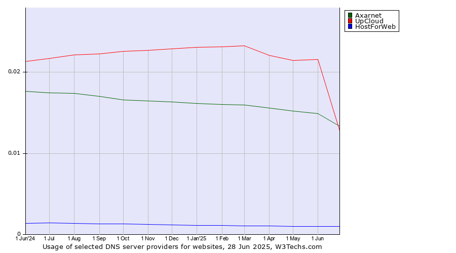 Historical trends in the usage of UpCloud vs. Axarnet vs. HostForWeb