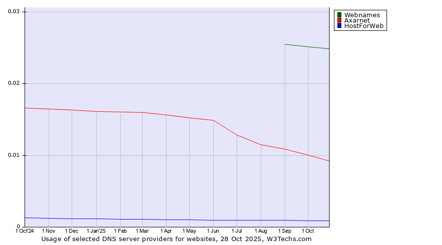 Historical trends in the usage of Webnames vs. Axarnet vs. HostForWeb