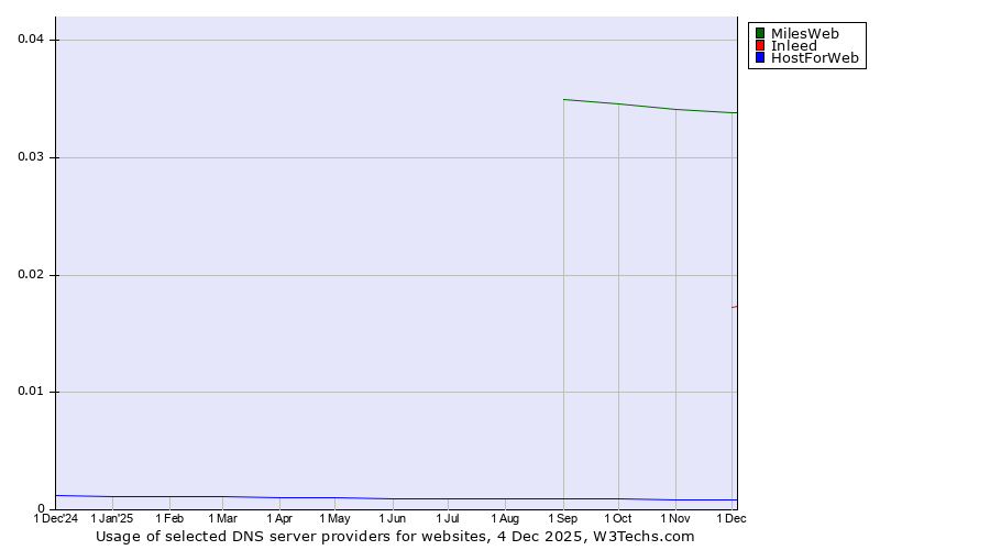 Historical trends in the usage of MilesWeb vs. Inleed vs. HostForWeb