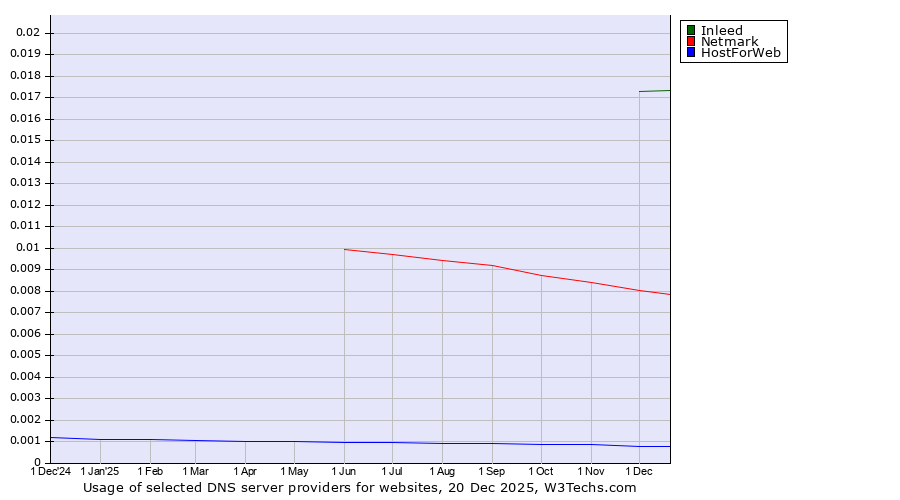 Historical trends in the usage of Inleed vs. Netmark vs. HostForWeb