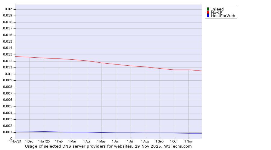 Historical trends in the usage of Inleed vs. No-IP vs. HostForWeb