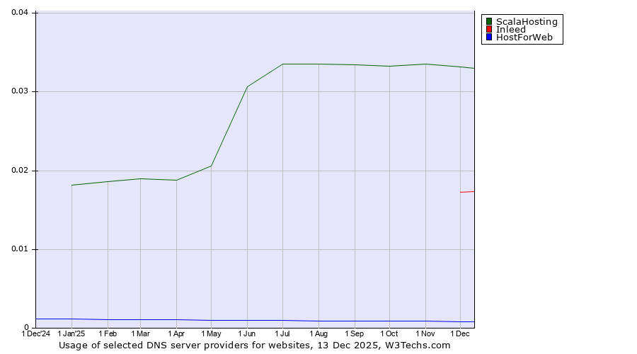 Historical trends in the usage of ScalaHosting vs. Inleed vs. HostForWeb