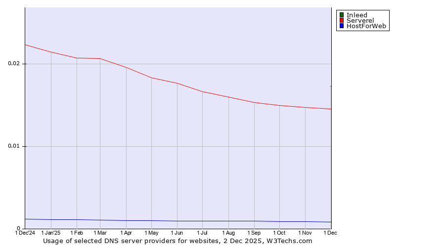 Historical trends in the usage of Inleed vs. Serverel vs. HostForWeb