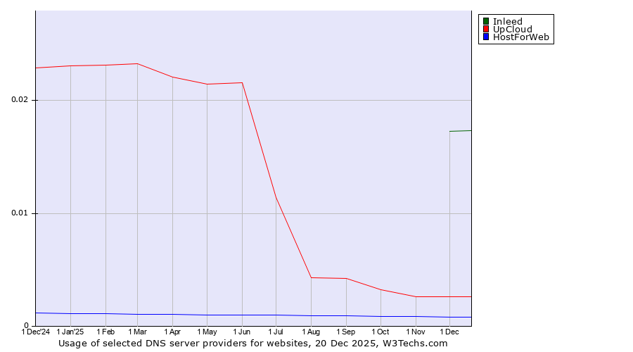 Historical trends in the usage of Inleed vs. UpCloud vs. HostForWeb