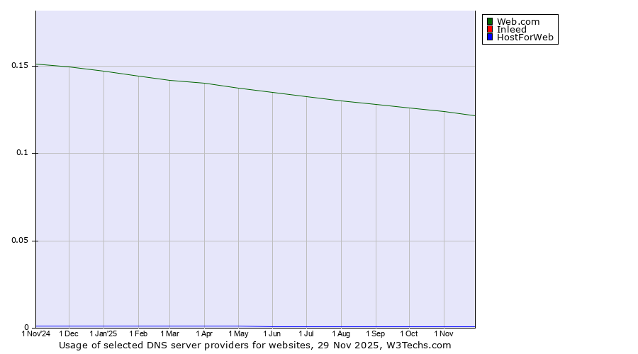 Historical trends in the usage of Web.com vs. Inleed vs. HostForWeb