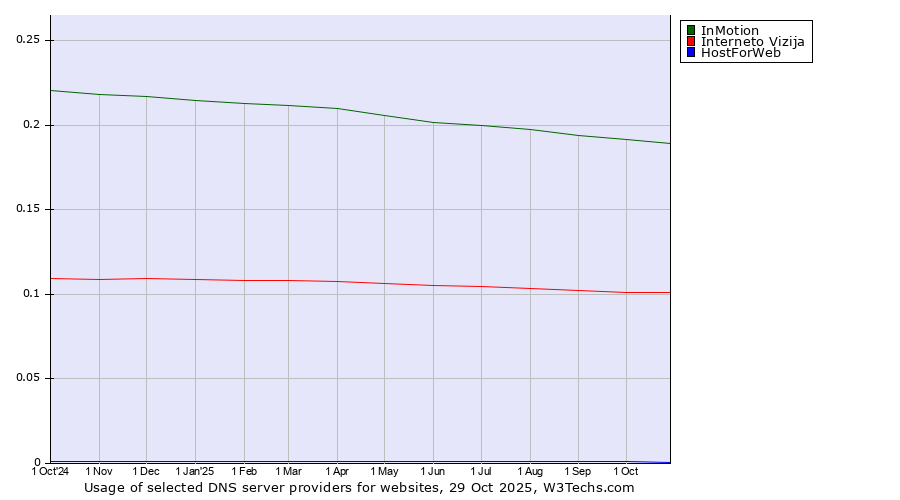 Historical trends in the usage of InMotion vs. Interneto Vizija vs. HostForWeb