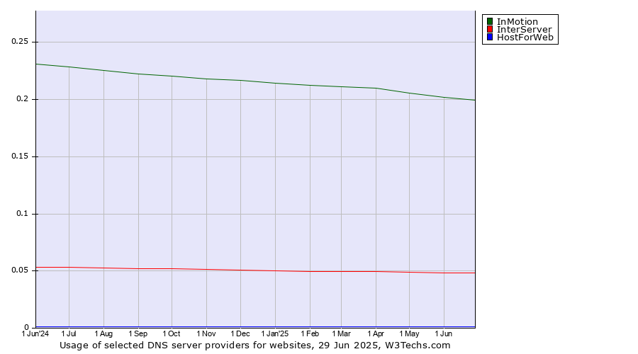Historical trends in the usage of InMotion vs. InterServer vs. HostForWeb