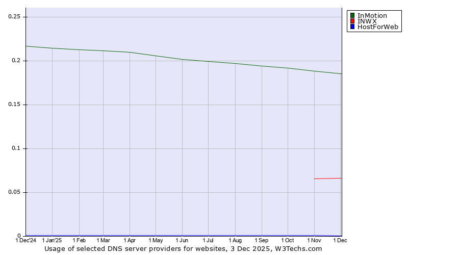 Historical trends in the usage of InMotion vs. INWX vs. HostForWeb