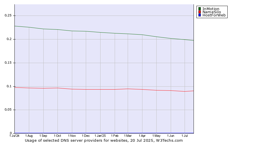 Historical trends in the usage of InMotion vs. NameSilo vs. HostForWeb