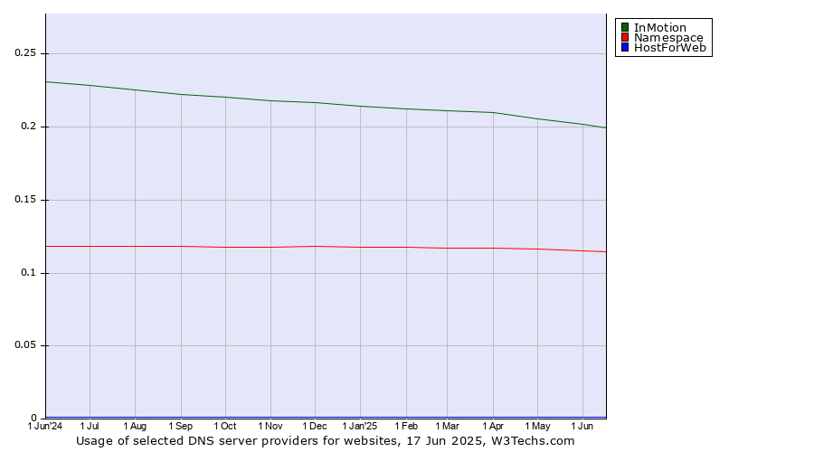 Historical trends in the usage of InMotion vs. Namespace vs. HostForWeb
