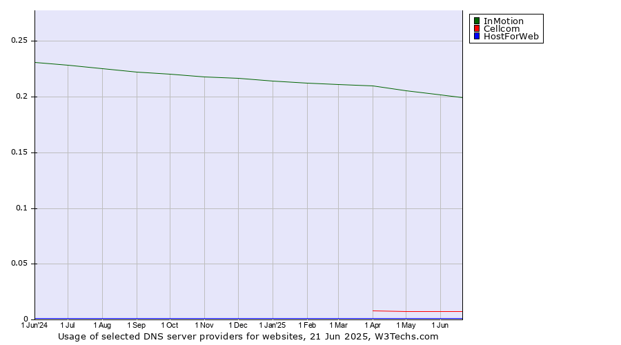 Historical trends in the usage of InMotion vs. Cellcom vs. HostForWeb