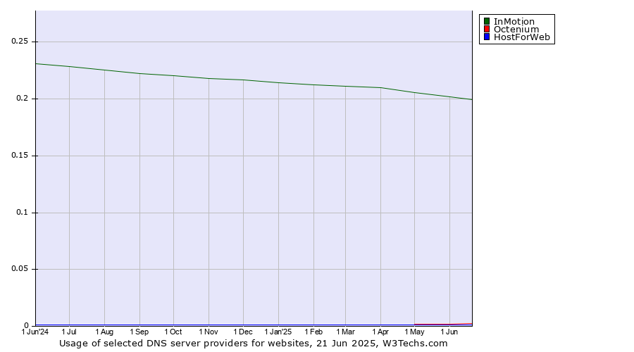 Historical trends in the usage of InMotion vs. Octenium vs. HostForWeb