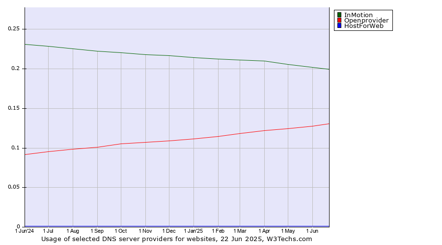 Historical trends in the usage of InMotion vs. Openprovider vs. HostForWeb