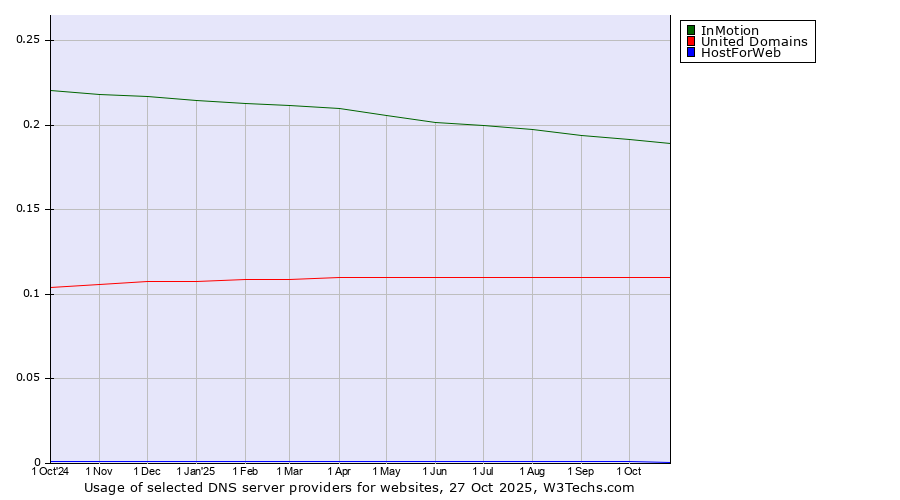 Historical trends in the usage of InMotion vs. United Domains vs. HostForWeb