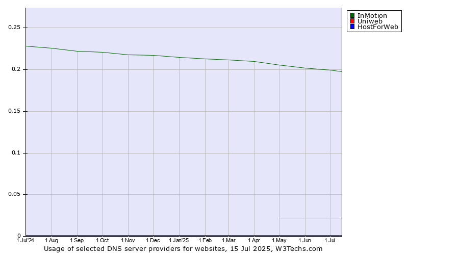 Historical trends in the usage of InMotion vs. Uniweb vs. HostForWeb