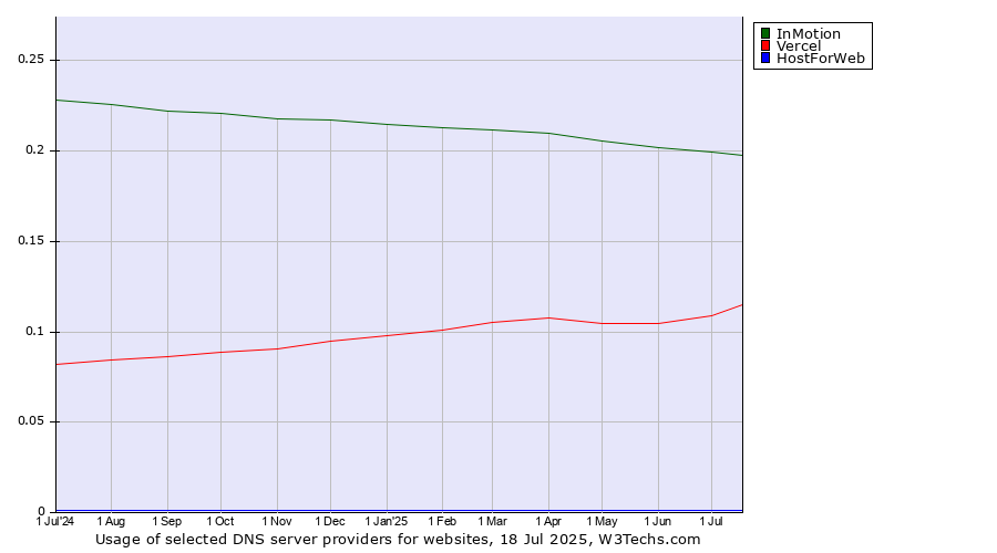 Historical trends in the usage of InMotion vs. Vercel vs. HostForWeb