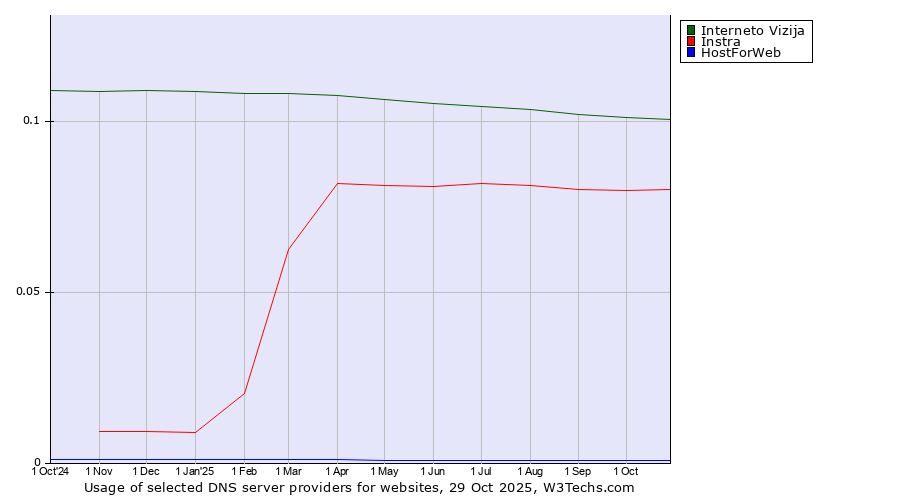 Historical trends in the usage of Interneto Vizija vs. Instra vs. HostForWeb