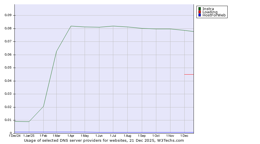 Historical trends in the usage of Instra vs. Loading vs. HostForWeb