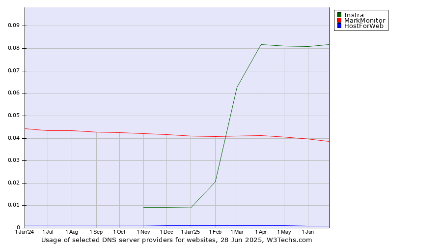 Historical trends in the usage of Instra vs. MarkMonitor vs. HostForWeb