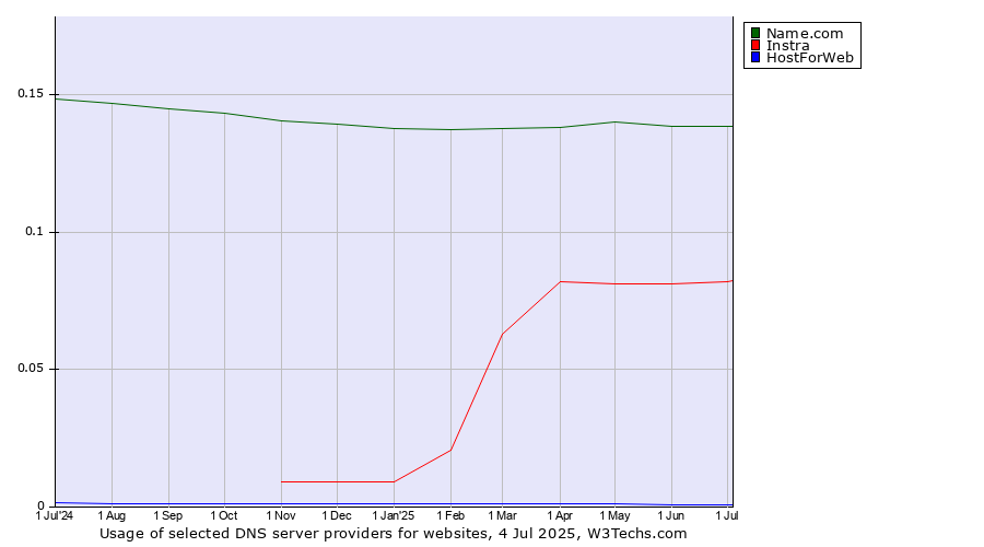 Historical trends in the usage of Name.com vs. Instra vs. HostForWeb