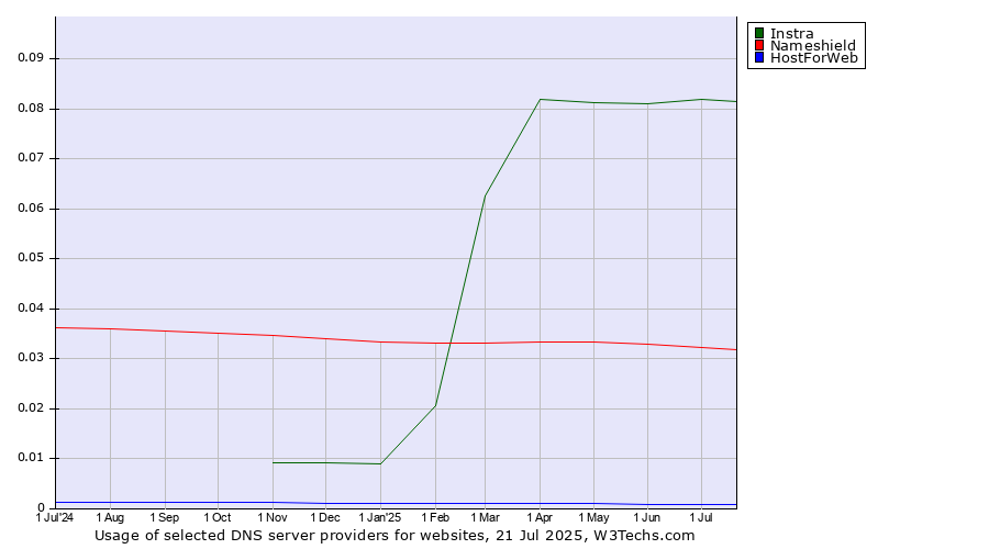 Historical trends in the usage of Instra vs. Nameshield vs. HostForWeb