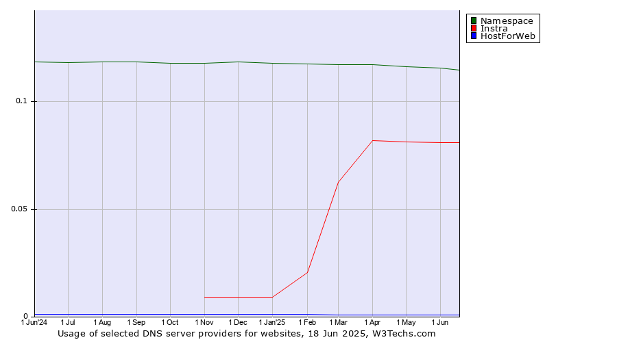 Historical trends in the usage of Namespace vs. Instra vs. HostForWeb