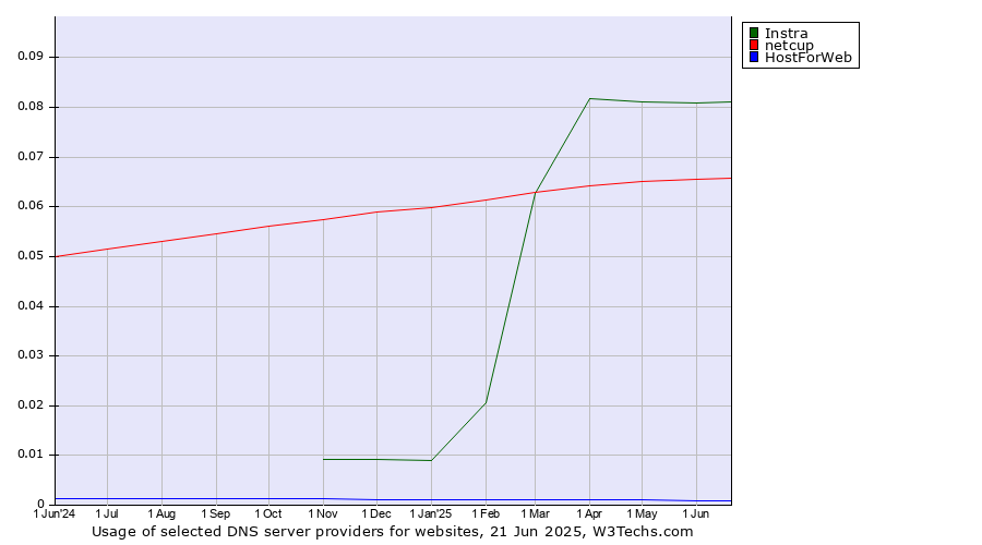 Historical trends in the usage of Instra vs. netcup vs. HostForWeb