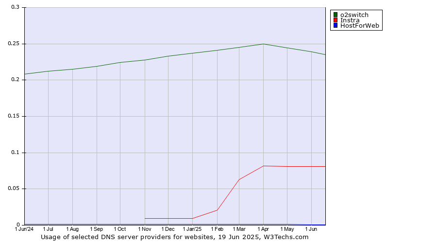 Historical trends in the usage of o2switch vs. Instra vs. HostForWeb