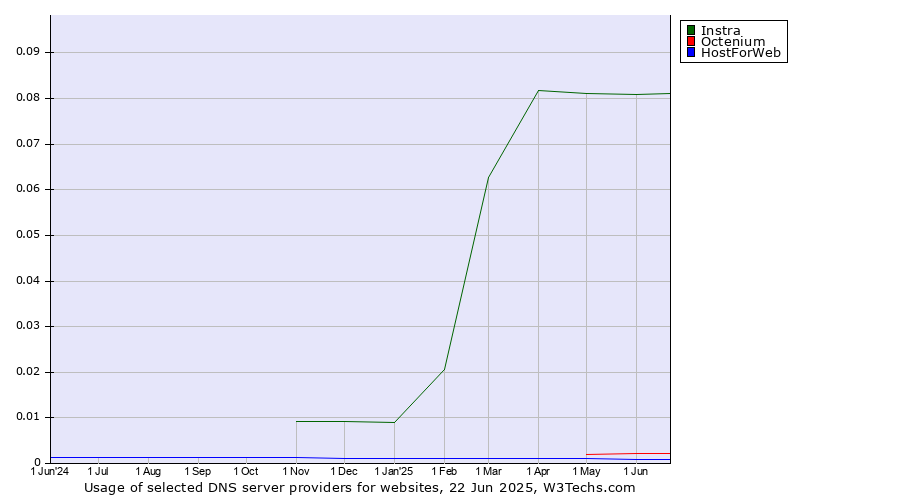 Historical trends in the usage of Instra vs. Octenium vs. HostForWeb