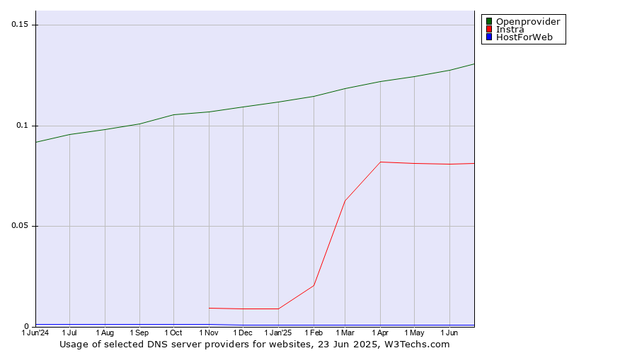 Historical trends in the usage of Openprovider vs. Instra vs. HostForWeb