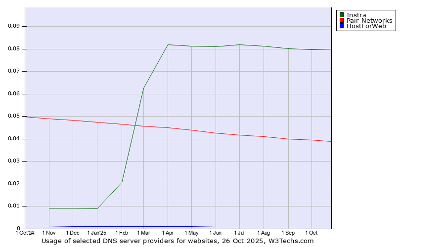 Historical trends in the usage of Instra vs. Pair Networks vs. HostForWeb
