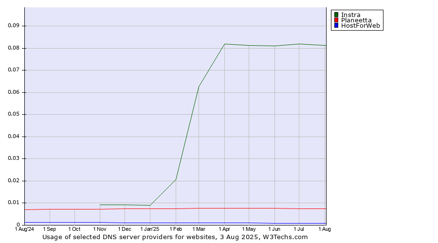 Historical trends in the usage of Instra vs. Planeetta vs. HostForWeb