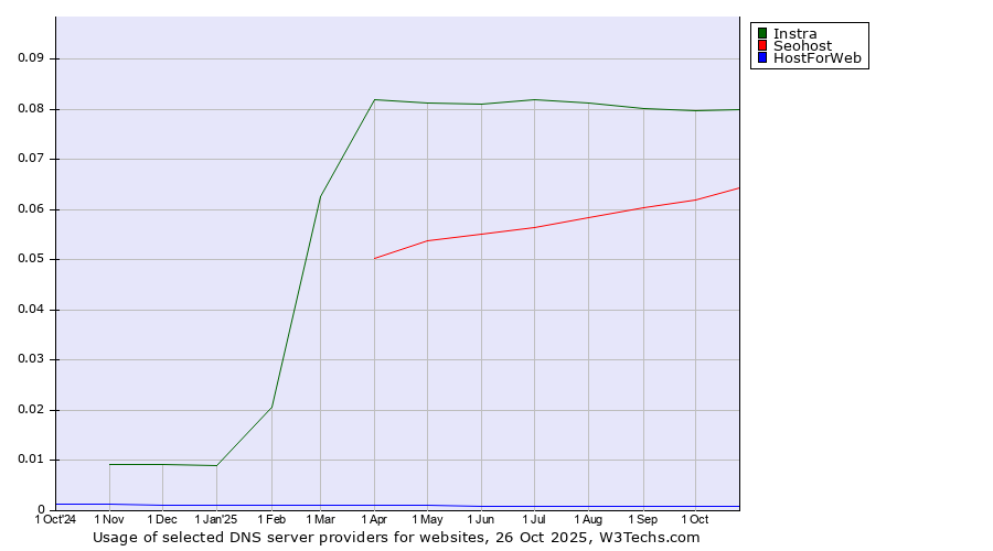 Historical trends in the usage of Instra vs. Seohost vs. HostForWeb