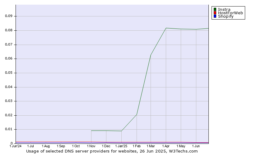 Historical trends in the usage of Instra vs. HostForWeb vs. Shopify