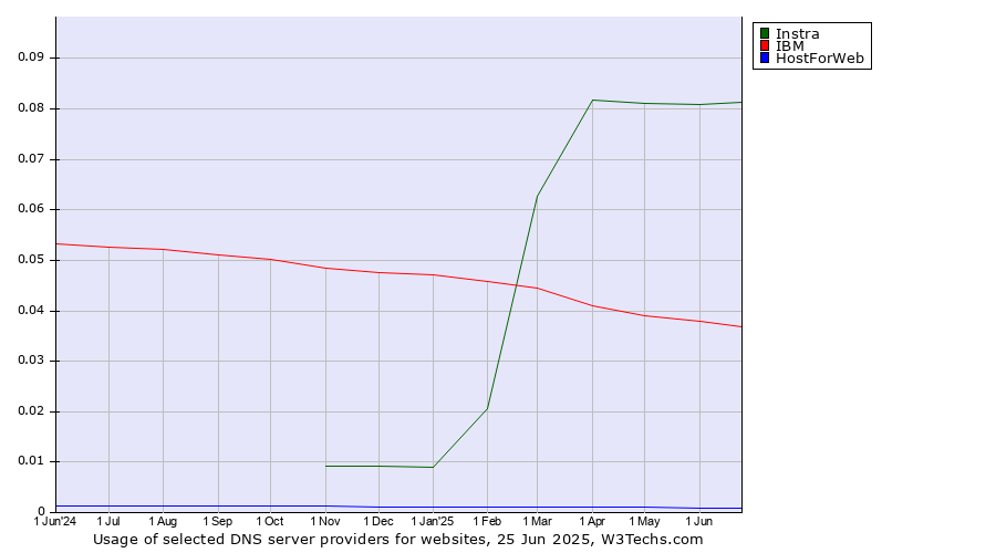 Historical trends in the usage of Instra vs. IBM vs. HostForWeb