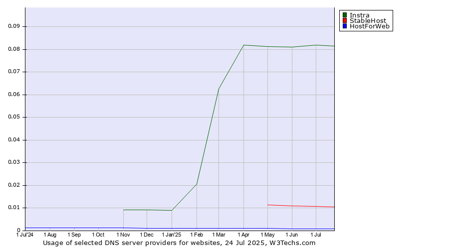 Historical trends in the usage of Instra vs. StableHost vs. HostForWeb