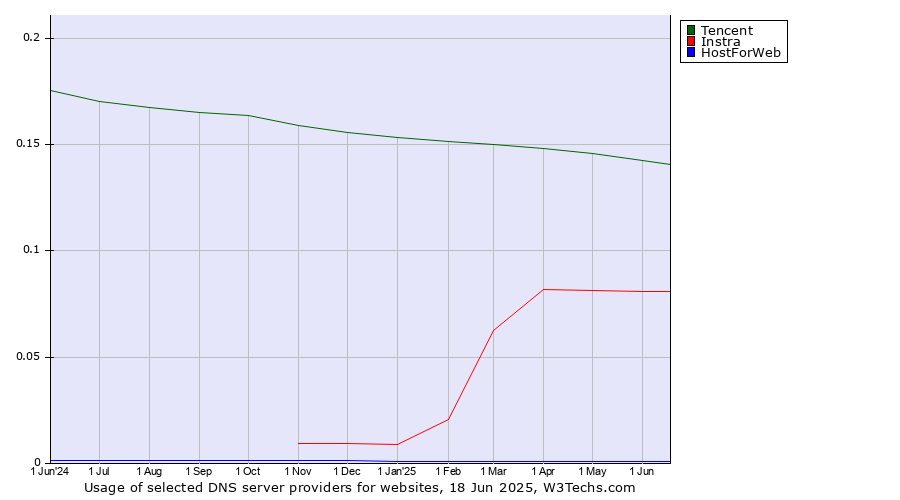 Historical trends in the usage of Tencent vs. Instra vs. HostForWeb