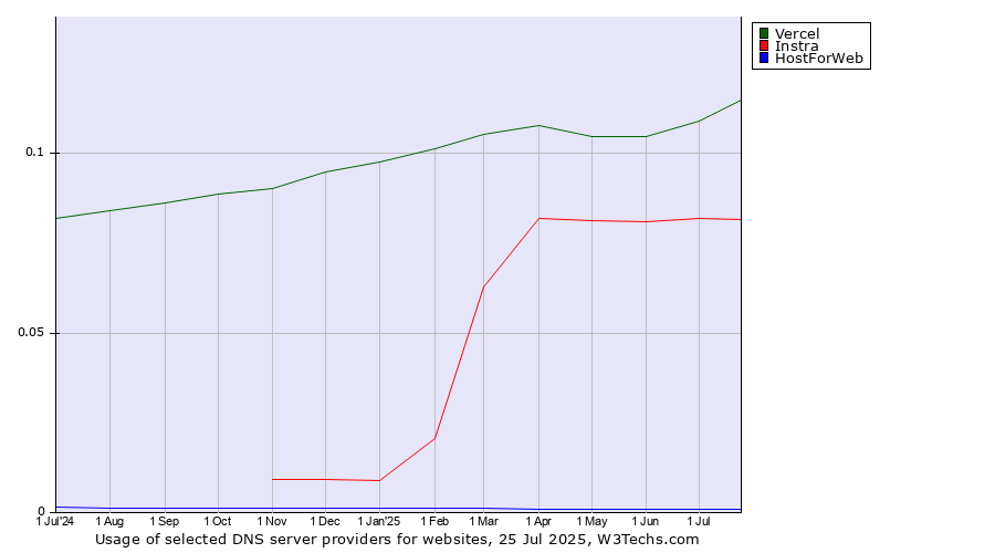 Historical trends in the usage of Vercel vs. Instra vs. HostForWeb